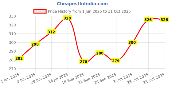flipkart.com sjs Pack of 6 Bone China Premium Bone China Mona tea & coffee cup set -120ML sjs Price History Graph from 1 Jun 2025 to 31 Oct 2025