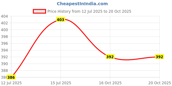 flipkart.com shailzz's Pack of 6 Bone China Premium mop round Tea coffee Cups Set of 6 | Coffee Mugs for Home Office shailzz's Price History Graph from 12 Jul 2025 to 20 Oct 2025