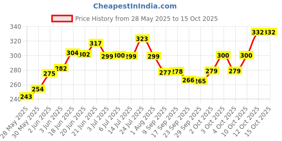 flipkart.com sjs Pack of 6 Bone China Premium S JS tea & coffee cup set -120ML sjs Price History Graph from 28 May 2025 to 15 Oct 2025