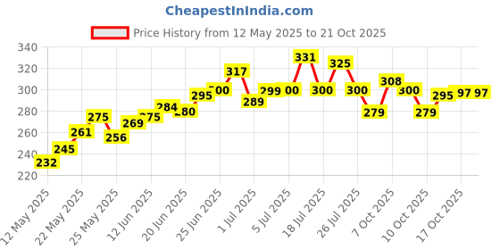 flipkart.com love unlimited Pack of 6 Bone China Premium squre italian design love unlimited Price History Graph from 12 May 2025 to 20 Oct 2025