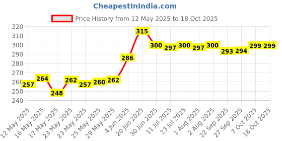 flipkart.com love unlimited Pack of 6 Bone China Premium Tableware Tea of 6 for Home/Office/Gifts, 140 ML love unlimited Price History Graph from 12 May 2025 to 16 Oct 2025