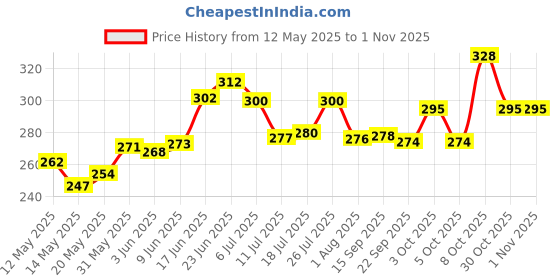 flipkart.com love unlimited Pack of 6 Bone China Premium TEE Tea Cups Set of 6 | Coffee Mugs for Home Office love unlimited Price History Graph from 12 May 2025 to 30 Oct 2025