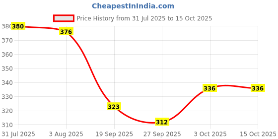 flipkart.com love unlimited Pack of 6 Bone China Premyahoo italian shushil-02 love unlimited Price History Graph from 31 Jul 2025 to 15 Oct 2025