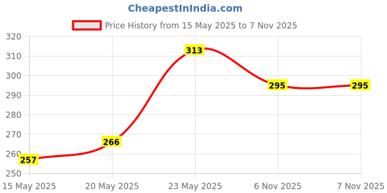 flipkart.com love unlimited Pack of 6 Bone China Preyahoo italian shushil-01 love unlimited Price History Graph from 15 May 2025 to 7 Nov 2025
