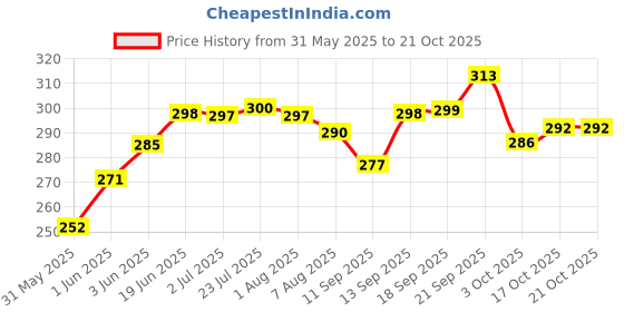 flipkart.com love unlimited Pack of 6 Bone China Square Pari Microwave Safe Chai/Tea Cups Serving Tea Mugs love unlimited Price History Graph from 31 May 2025 to 20 Oct 2025