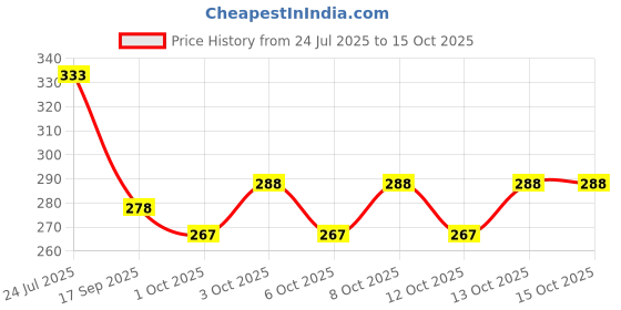 flipkart.com love unlimited Pack of 6 Bone China Square Pari Microwave Safe Chai/Tea Cups Serving Tea Mugs love unlimited Price History Graph from 24 Jul 2025 to 15 Oct 2025