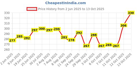 flipkart.com love unlimited Pack of 6 Bone China Square Pari Microwave Safe Chai/Tea Cups Serving Tea Mugs love unlimited Price History Graph from 2 Jun 2025 to 13 Oct 2025
