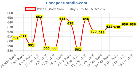 flipkart.com rose berry Pack of 6 Bone China TABLEWARES Tea Cups (180ml) - Florals rose berry Price History Graph from 30 May 2025 to 15 Oct 2025