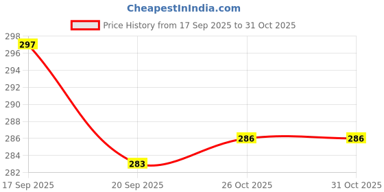 flipkart.com love unlimited Pack of 6 Bone China Tea cup set of 6 for Home/Office/Gifts love unlimited Price History Graph from 17 Sep 2025 to 30 Oct 2025
