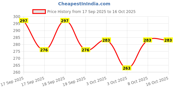 flipkart.com love unlimited Pack of 6 Bone China Tea cup set of 6 for Home/Office/Gifts love unlimited Price History Graph from 17 Sep 2025 to 16 Oct 2025