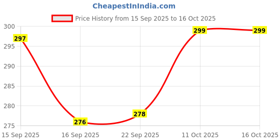 flipkart.com love unlimited Pack of 6 Bone China Tea cup set of 6 for Home/Office/Gifts love unlimited Price History Graph from 15 Sep 2025 to 16 Oct 2025