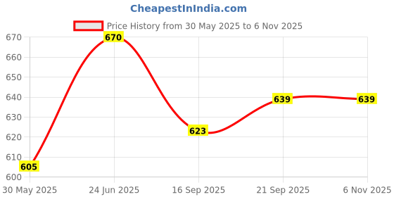 flipkart.com sonaki Pack of 6 Bone China Tea Cup Set with Real Gold Line Design sonaki Price History Graph from 30 May 2025 to 6 Nov 2025