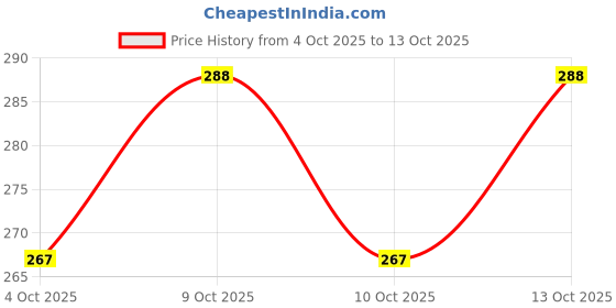 flipkart.com love unlimited Pack of 6 Bone China Tea Cups Set of 6 | Coffee Mugs for Home Office, perfect for gifting love unlimited Price History Graph from 4 Oct 2025 to 13 Oct 2025