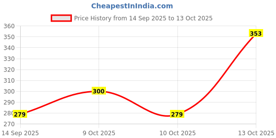 flipkart.com ccd's Pack of 6 Bone China Tea Cups Set of 6 | Coffee Mugs for Home Office, perfect for gifting ccd's Price History Graph from 14 Sep 2025 to 13 Oct 2025
