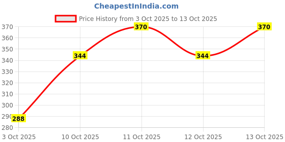 flipkart.com ccd's Pack of 6 Bone China Tea Cups Set of 6 | Coffee Mugs for Home Office, perfect for gifting ccd's Price History Graph from 3 Oct 2025 to 13 Oct 2025