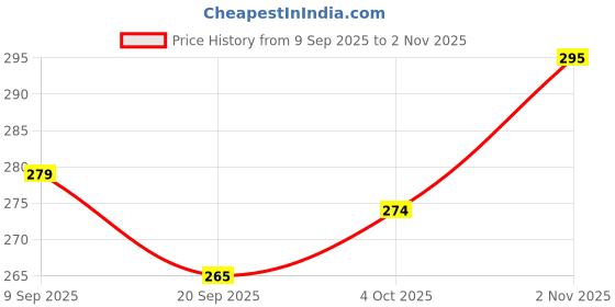 flipkart.com love unlimited Pack of 6 Bone China Tea Cups Set of 6 | Coffee Mugs for Home Office, perfect for gifting love unlimited Price History Graph from 9 Sep 2025 to 2 Nov 2025