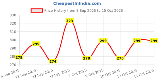 flipkart.com ccd's Pack of 6 Bone China Tea Cups Set of 6 | Coffee Mugs for Home Office, perfect for gifting ccd's Price History Graph from 8 Sep 2025 to 13 Oct 2025