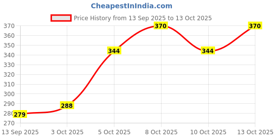 flipkart.com love unlimited Pack of 6 Bone China Tea Cups Set of 6 | Coffee Mugs for Home Office, perfect for gifting love unlimited Price History Graph from 13 Sep 2025 to 13 Oct 2025