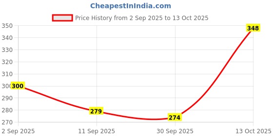 flipkart.com shailzz's Pack of 6 Bone China Tea Cups Set of 6 | Coffee Mugs for Home Office, perfect for gifting shailzz's Price History Graph from 2 Sep 2025 to 13 Oct 2025