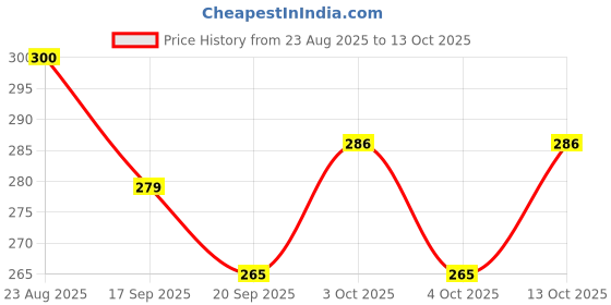 flipkart.com shailzz's Pack of 6 Bone China Tea Cups Set of 6 | Coffee Mugs for Home Office, perfect for gifting shailzz's Price History Graph from 23 Aug 2025 to 13 Oct 2025