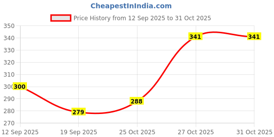 flipkart.com shailzz's Pack of 6 Bone China Tea Cups Set of 6 | Coffee Mugs for Home Office, perfect for gifting shailzz's Price History Graph from 12 Sep 2025 to 31 Oct 2025