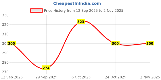 flipkart.com shailzz's Pack of 6 Bone China Tea Cups Set of 6 | Coffee Mugs for Home Office, perfect for gifting shailzz's Price History Graph from 12 Sep 2025 to 31 Oct 2025