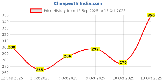 flipkart.com shailzz's Pack of 6 Bone China Tea Cups Set of 6 | Coffee Mugs for Home Office, perfect for gifting shailzz's Price History Graph from 12 Sep 2025 to 13 Oct 2025