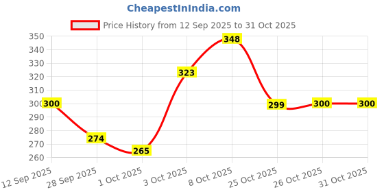 flipkart.com shailzz's Pack of 6 Bone China Tea Cups Set of 6 | Coffee Mugs for Home Office, perfect for gifting shailzz's Price History Graph from 12 Sep 2025 to 31 Oct 2025