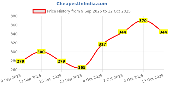 flipkart.com sjs Pack of 6 Bone China Tea Cups Set of 6 | Coffee Mugs for Home Office, perfect for gifting sjs Price History Graph from 9 Sep 2025 to 12 Oct 2025