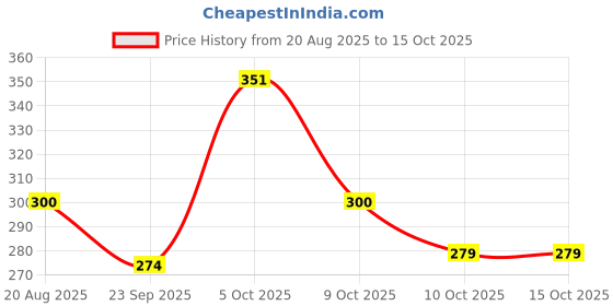 flipkart.com sjs Pack of 6 Bone China Tea Cups Set of 6 | Coffee Mugs for Home Office, perfect for gifting sjs Price History Graph from 20 Aug 2025 to 15 Oct 2025