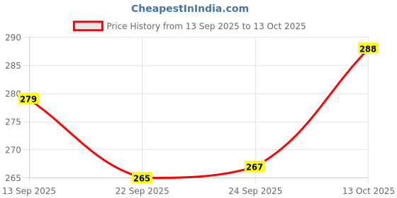 flipkart.com sjs Pack of 6 Bone China Tea Cups Set of 6 | Coffee Mugs for Home Office, perfect for gifting sjs Price History Graph from 13 Sep 2025 to 13 Oct 2025