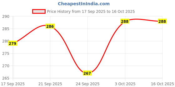 flipkart.com sjs Pack of 6 Bone China Tea Cups Set of 6 | Coffee Mugs for Home Office, perfect for gifting sjs Price History Graph from 17 Sep 2025 to 16 Oct 2025