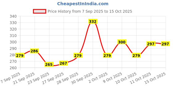 flipkart.com sjs Pack of 6 Bone China Tea Cups Set of 6 | Coffee Mugs for Home Office, perfect for gifting sjs Price History Graph from 7 Sep 2025 to 15 Oct 2025