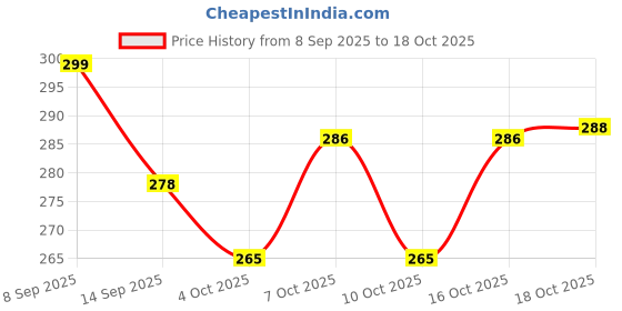 flipkart.com sjs Pack of 6 Bone China Tea Cups Set of 6 | Coffee Mugs for Home Office, perfect for gifting sjs Price History Graph from 8 Sep 2025 to 18 Oct 2025