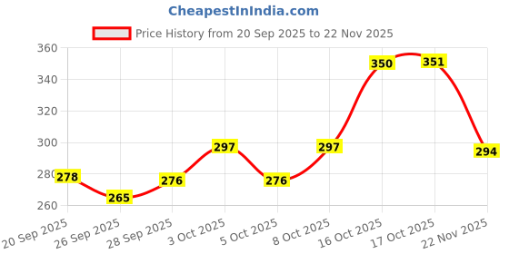 flipkart.com shailzz's Pack of 6 Bone China Tea Cups Set of 6 | Coffee Mugs for Home Office, perfect for gifting shailzz's Price History Graph from 20 Sep 2025 to 22 Nov 2025