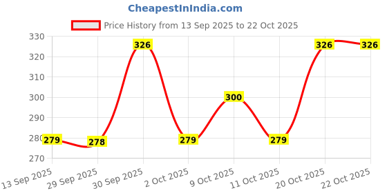 flipkart.com love unlimited Pack of 6 Bone China Tea Cups Set of 6 | Coffee Mugs for Home Office, perfect for gifting love unlimited Price History Graph from 13 Sep 2025 to 21 Oct 2025