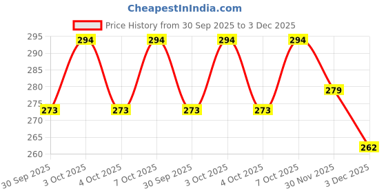 flipkart.com shailzz's Pack of 6 Bone China Tea Cups Set of 6 | Coffee Mugs for Home Office, perfect for gifting shailzz's Price History Graph from 30 Sep 2025 to 3 Dec 2025