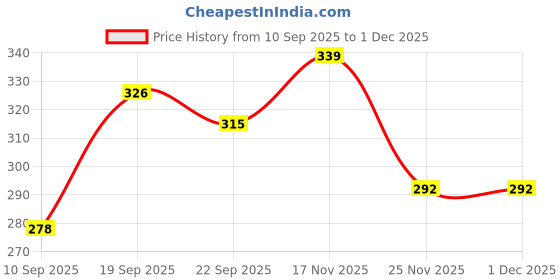 flipkart.com shailzz's Pack of 6 Bone China Tea Cups Set of 6 | Coffee Mugs for Home Office, perfect for gifting shailzz's Price History Graph from 10 Sep 2025 to 30 Nov 2025