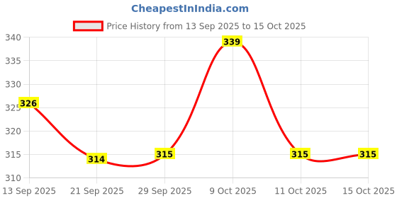 flipkart.com shailzz's Pack of 6 Bone China Tea Cups Set of 6 | Coffee Mugs for Home Office, perfect for gifting shailzz's Price History Graph from 13 Sep 2025 to 15 Oct 2025
