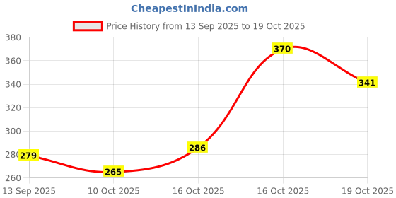 flipkart.com shailzz's Pack of 6 Bone China Tea Cups Set of 6 | Coffee Mugs for Home Office, perfect for gifting shailzz's Price History Graph from 13 Sep 2025 to 19 Oct 2025