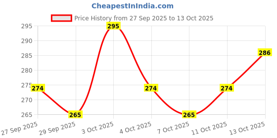 flipkart.com shailzz's Pack of 6 Bone China Tea Cups Set of 6 | Coffee Mugs for Home Office, perfect for gifting shailzz's Price History Graph from 27 Sep 2025 to 13 Oct 2025