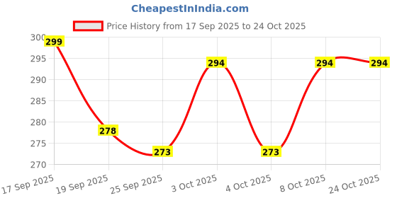 flipkart.com shailzz's Pack of 6 Bone China Tea Cups Set of 6 | Coffee Mugs for Home Office, perfect for gifting shailzz's Price History Graph from 17 Sep 2025 to 22 Oct 2025