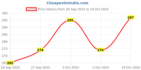 flipkart.com love unlimited Pack of 6 Bone China Tea Cups Set of 6 | Coffee Mugs for Home Office, perfect for gifting love unlimited Price History Graph from 20 Sep 2025 to 19 Oct 2025