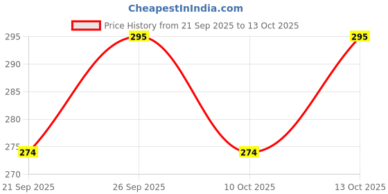flipkart.com love unlimited Pack of 6 Bone China Tea Cups Set of 6 | Coffee Mugs for Home Office, perfect for gifting love unlimited Price History Graph from 21 Sep 2025 to 13 Oct 2025