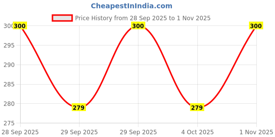 flipkart.com shailzz's Pack of 6 Bone China Tea Cups Set of 6 | Coffee Mugs for Home Office, perfect for gifting shailzz's Price History Graph from 28 Sep 2025 to 1 Nov 2025