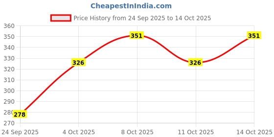 flipkart.com love unlimited Pack of 6 Bone China Tea Cups Set of 6 | Coffee Mugs for Home Office, perfect for gifting love unlimited Price History Graph from 24 Sep 2025 to 14 Oct 2025