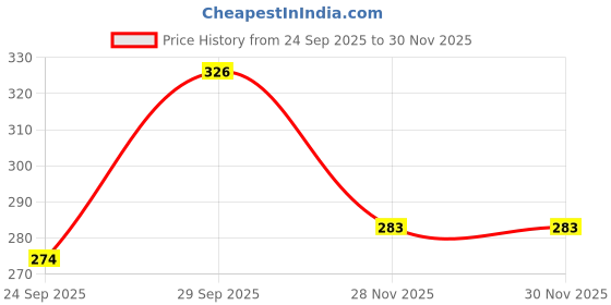 flipkart.com shailzz's Pack of 6 Bone China Tea Cups Set of 6 | Coffee Mugs for Home Office, perfect for gifting shailzz's Price History Graph from 24 Sep 2025 to 30 Nov 2025
