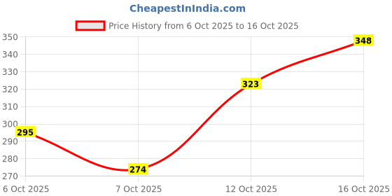 flipkart.com love unlimited Pack of 6 Bone China Tea Cups Set of 6 | Coffee Mugs for Home Office, perfect for gifting love unlimited Price History Graph from 6 Oct 2025 to 16 Oct 2025