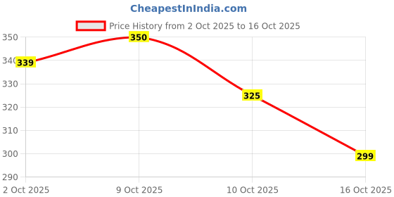 flipkart.com shailzz's Pack of 6 Bone China Tea Cups Set of 6 | Coffee Mugs for Home Office, perfect for gifting shailzz's Price History Graph from 2 Oct 2025 to 15 Oct 2025