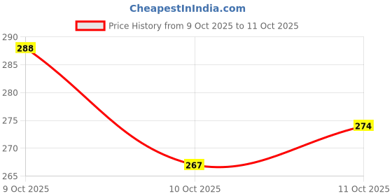 flipkart.com love unlimited Pack of 6 Bone China Tea Cups Set of 6 | Coffee Mugs for Home Office, perfect for gifting love unlimited Price History Graph from 9 Oct 2025 to 11 Oct 2025
